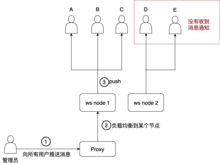 ws 多节点时