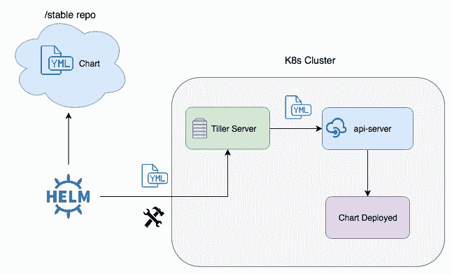 https://supergiant.io/wp-content/uploads/2018/11/helm-workflow-new.jpg