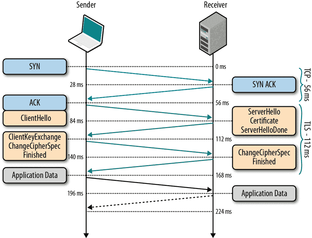 TLS handshake