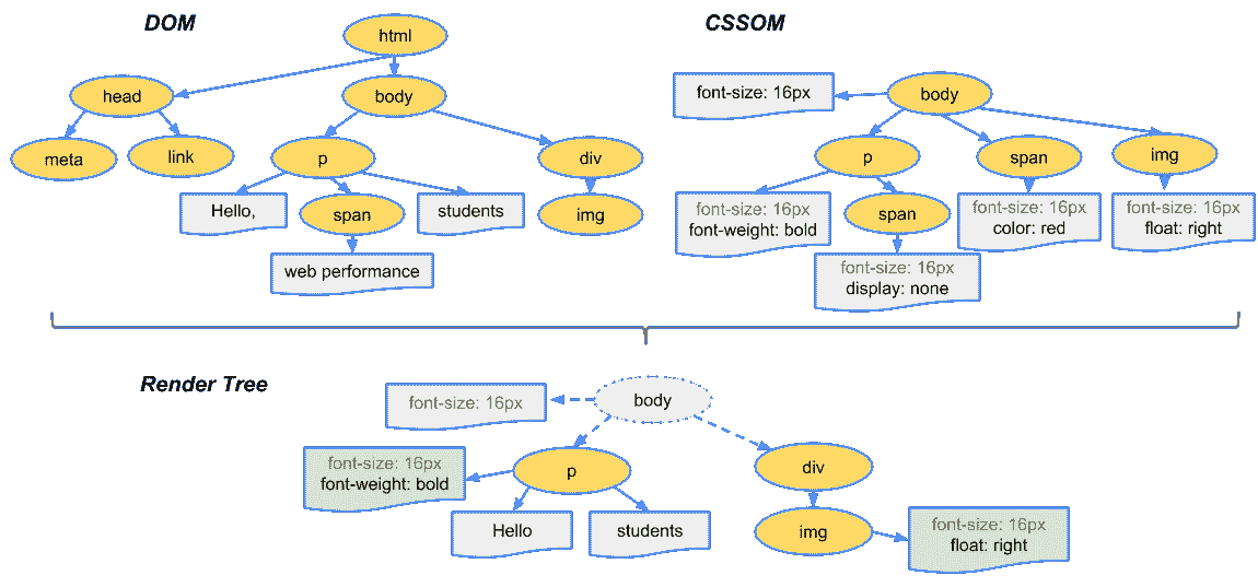 render tree